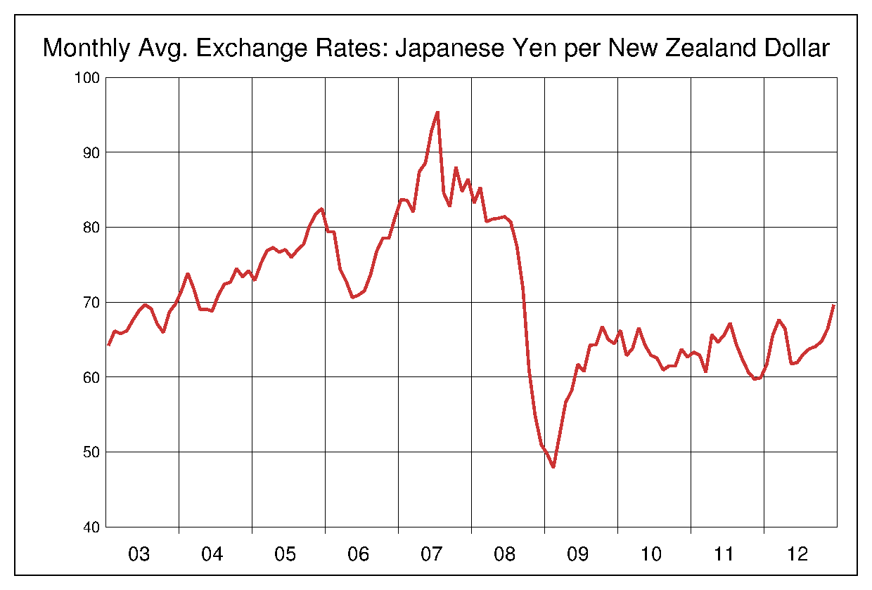 2003年から2012年までのNZドル/円（NZD/JPY）為替相場の推移